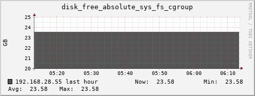 192.168.28.55 disk_free_absolute_sys_fs_cgroup