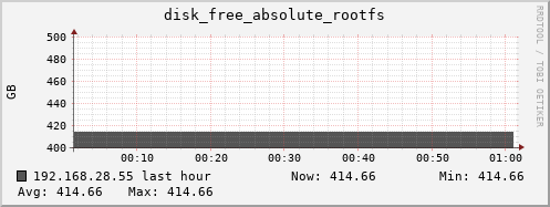 192.168.28.55 disk_free_absolute_rootfs