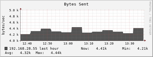 192.168.28.55 bytes_out