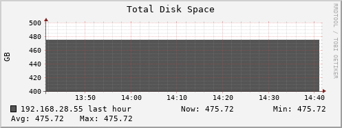 192.168.28.55 disk_total