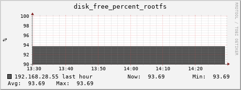 192.168.28.55 disk_free_percent_rootfs