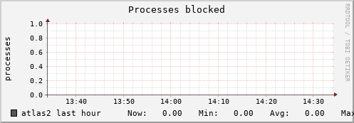 atlas2 procs_blocked