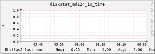 atlas2 diskstat_md124_io_time