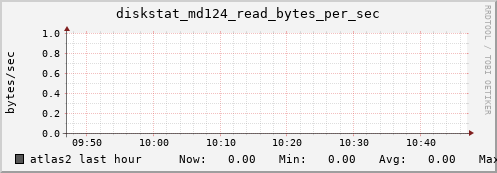atlas2 diskstat_md124_read_bytes_per_sec