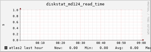 atlas2 diskstat_md124_read_time