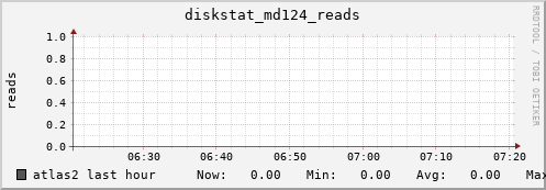 atlas2 diskstat_md124_reads
