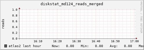 atlas2 diskstat_md124_reads_merged