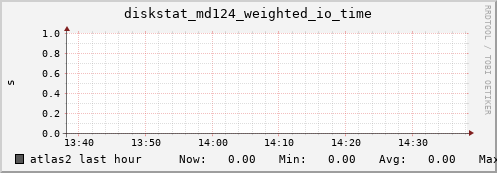 atlas2 diskstat_md124_weighted_io_time