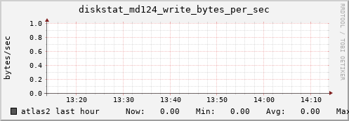 atlas2 diskstat_md124_write_bytes_per_sec
