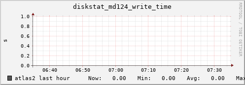 atlas2 diskstat_md124_write_time