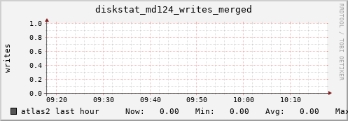 atlas2 diskstat_md124_writes_merged