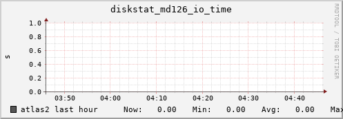 atlas2 diskstat_md126_io_time