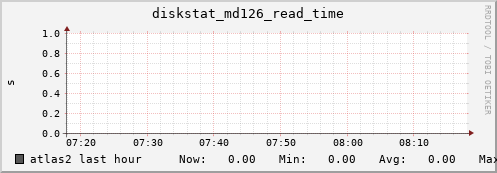 atlas2 diskstat_md126_read_time