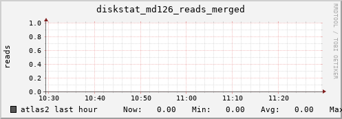 atlas2 diskstat_md126_reads_merged