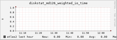 atlas2 diskstat_md126_weighted_io_time