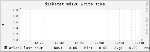 atlas2 diskstat_md126_write_time