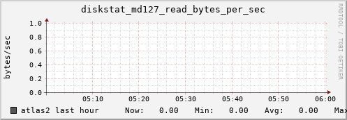 atlas2 diskstat_md127_read_bytes_per_sec