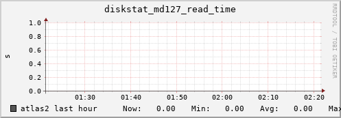 atlas2 diskstat_md127_read_time
