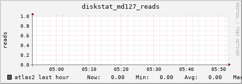 atlas2 diskstat_md127_reads