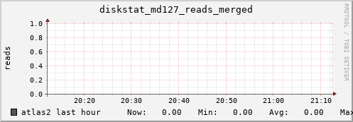 atlas2 diskstat_md127_reads_merged