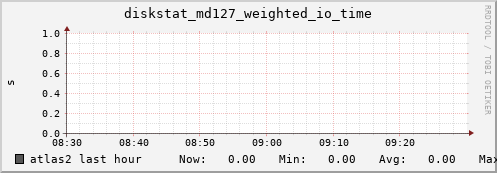 atlas2 diskstat_md127_weighted_io_time