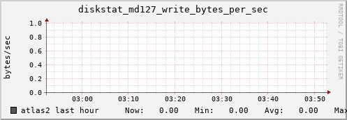 atlas2 diskstat_md127_write_bytes_per_sec