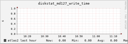 atlas2 diskstat_md127_write_time