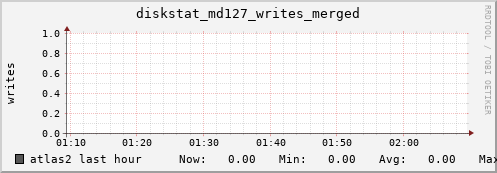 atlas2 diskstat_md127_writes_merged
