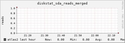 atlas2 diskstat_sda_reads_merged