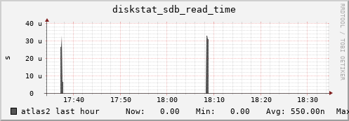 atlas2 diskstat_sdb_read_time
