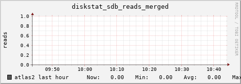 atlas2 diskstat_sdb_reads_merged