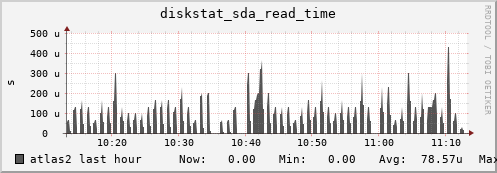 atlas2 diskstat_sda_read_time