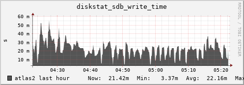 atlas2 diskstat_sdb_write_time