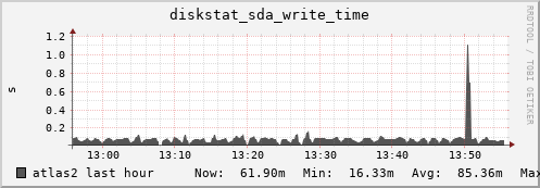 atlas2 diskstat_sda_write_time