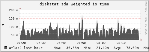 atlas2 diskstat_sda_weighted_io_time