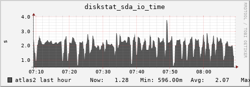 atlas2 diskstat_sda_io_time