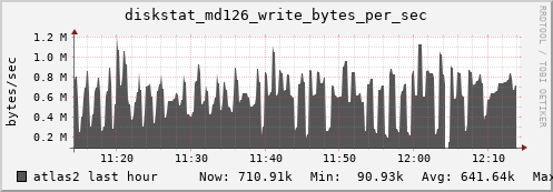 atlas2 diskstat_md126_write_bytes_per_sec