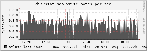 atlas2 diskstat_sda_write_bytes_per_sec