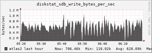 atlas2 diskstat_sdb_write_bytes_per_sec