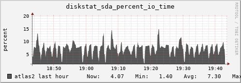 atlas2 diskstat_sda_percent_io_time