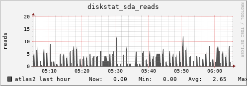 atlas2 diskstat_sda_reads
