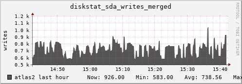 atlas2 diskstat_sda_writes_merged