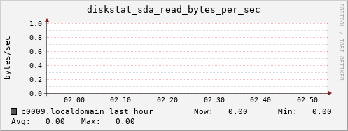 c0009.localdomain diskstat_sda_read_bytes_per_sec