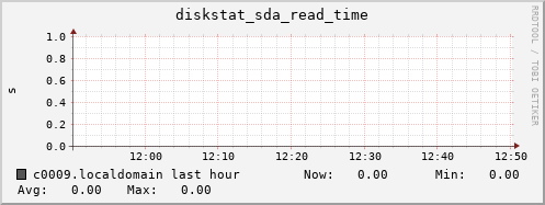 c0009.localdomain diskstat_sda_read_time