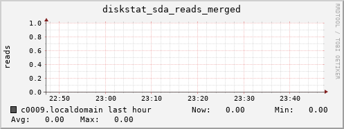 c0009.localdomain diskstat_sda_reads_merged