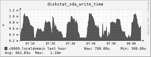 c0009.localdomain diskstat_sda_write_time