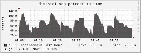 c0009.localdomain diskstat_sda_percent_io_time