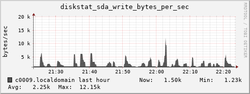 c0009.localdomain diskstat_sda_write_bytes_per_sec